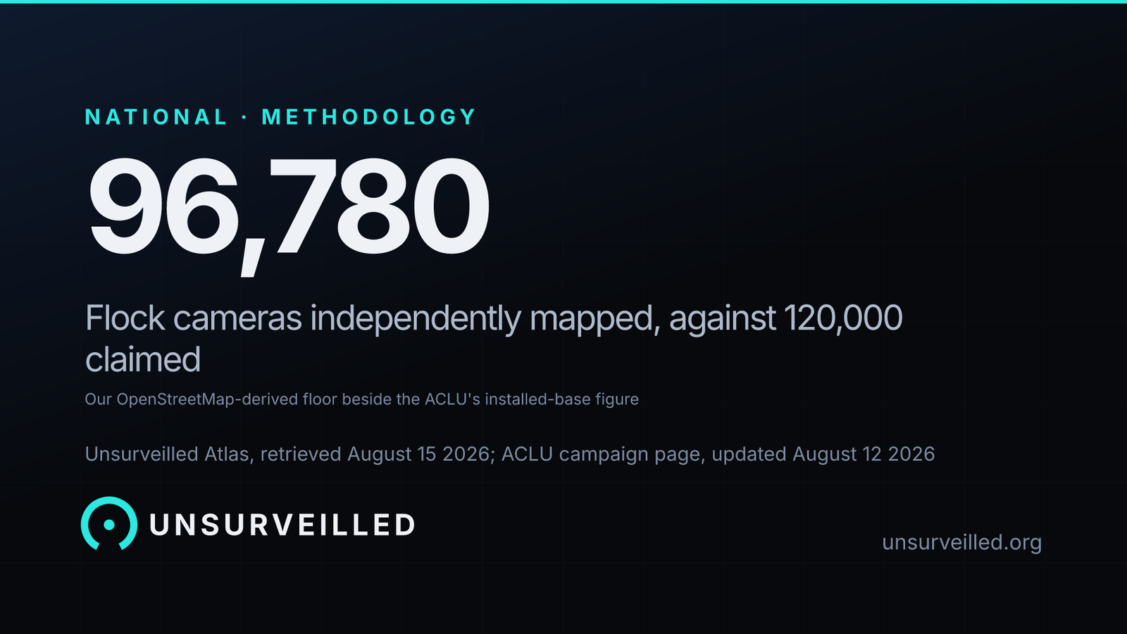 Dark graphic reading 96,780 above the line "Flock cameras independently mapped, against 120,000 claimed", with a smaller line reading "Our OpenStreetMap-derived floor beside the ACLU's installed-base figure".