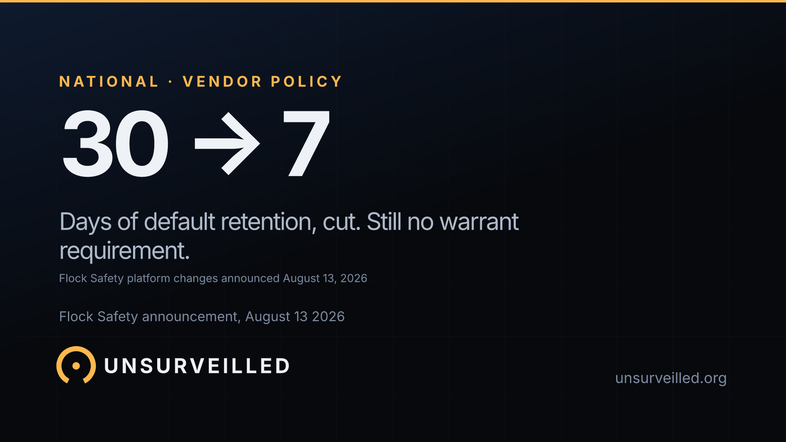 Dark graphic reading "30 to 7" above the line "Days of default retention, cut. Still no warrant requirement.", with a smaller line reading "Flock Safety platform changes announced August 13, 2026".