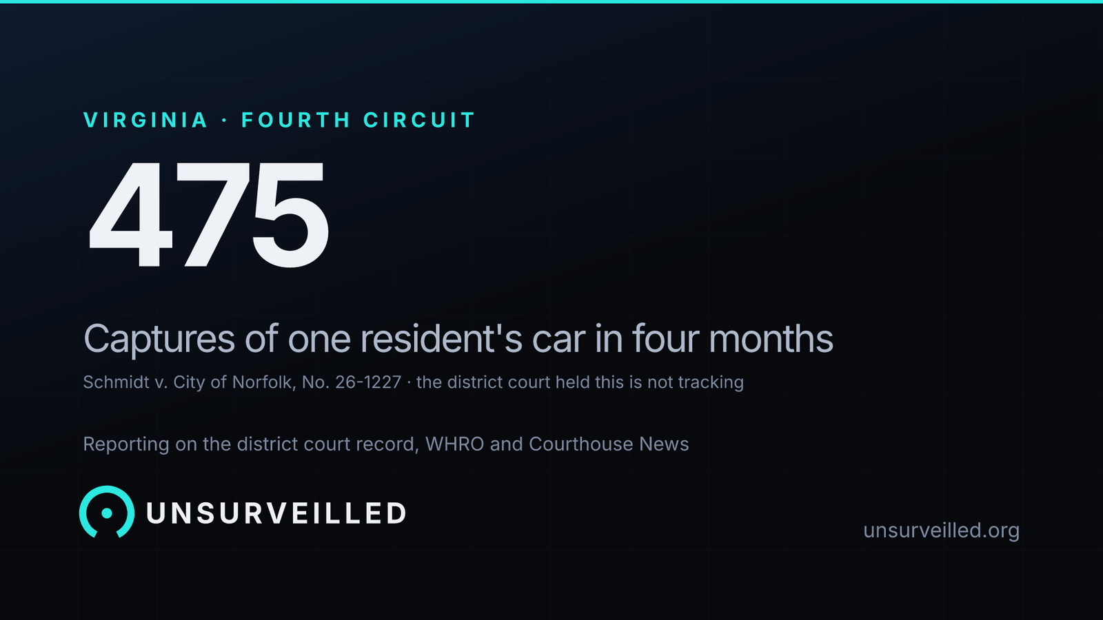 Dark graphic reading 475 above the line "Captures of one resident's car in four months", with a smaller line reading "Schmidt v. City of Norfolk, No. 26-1227, the district court held this is not tracking".