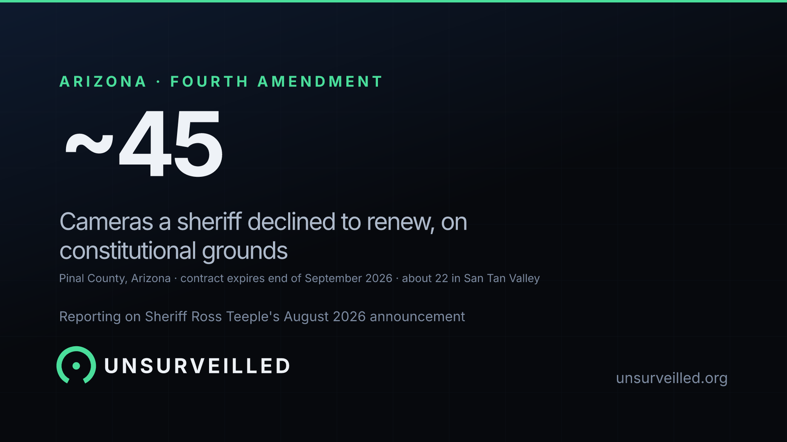 Dark graphic reading "about 45" above the line "Cameras a sheriff declined to renew, on constitutional grounds", with a smaller line reading "Pinal County, Arizona, contract expires end of September 2026, about 22 in San Tan Valley".