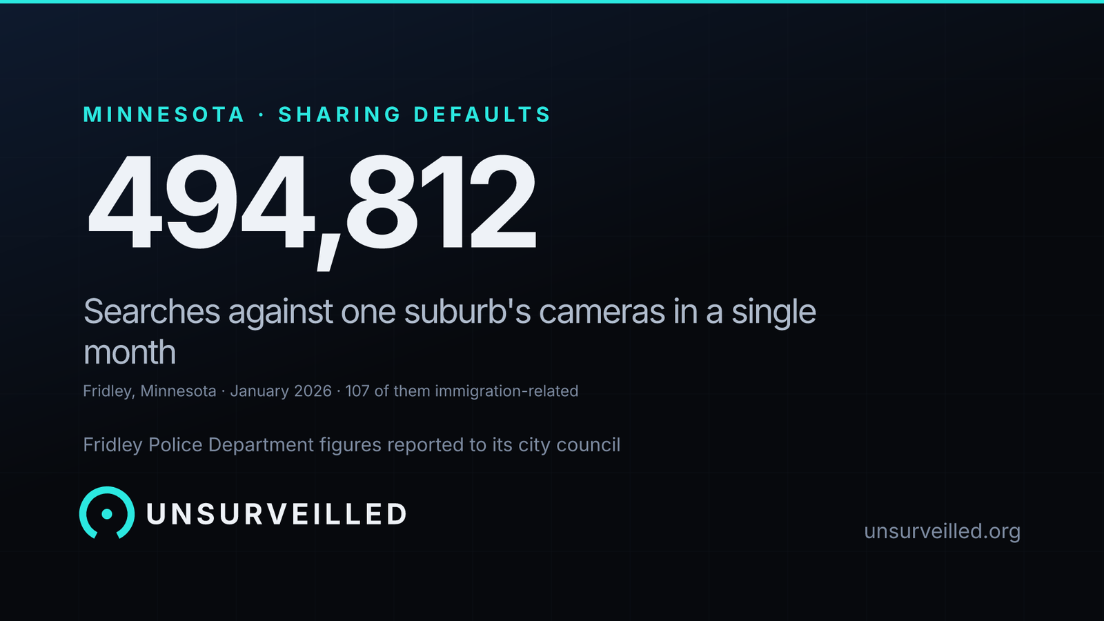 Dark graphic. Large figure 494,812 above the line "Searches against one suburb's cameras in a single month", with a smaller line reading "Fridley, Minnesota, January 2026, 107 of them immigration-related".